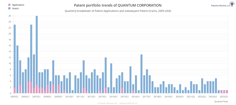 Quarterly QUANTUM CORPORATION Patent Applications