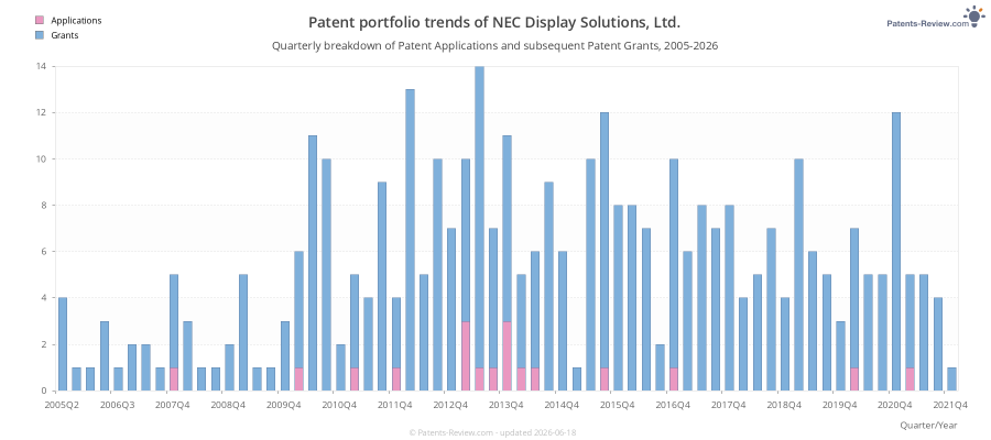Quarterly NEC Display Solutions, Ltd. Patent Applications