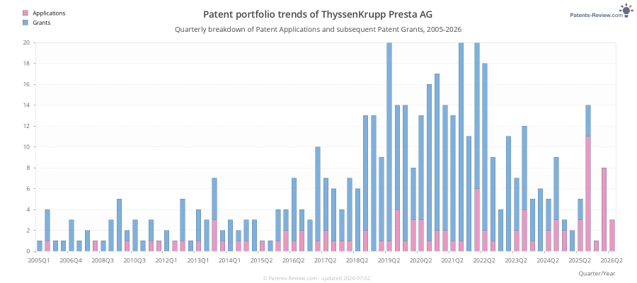 Quarterly ThyssenKrupp Presta AG Patent Applications