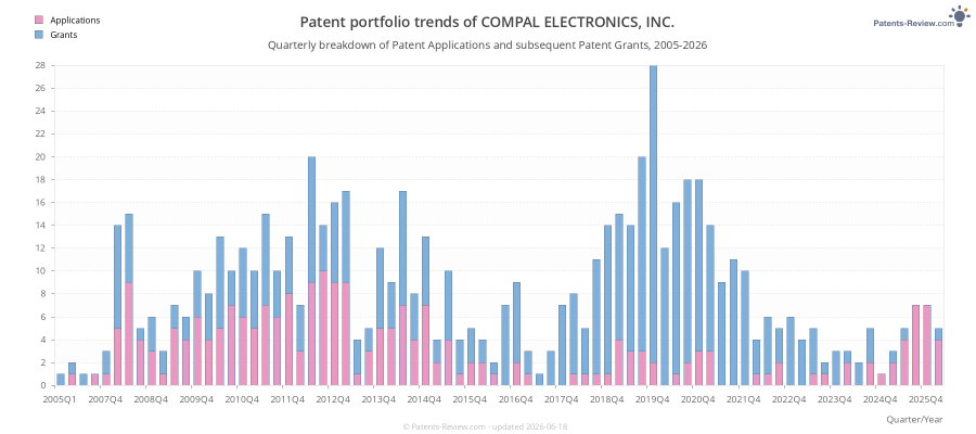 Quarterly COMPAL ELECTRONICS, INC. Patent Applications
