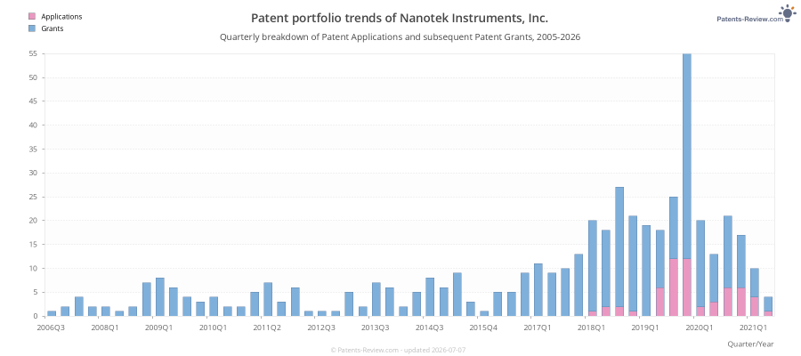 Quarterly Nanotek Instruments, Inc. Patent Applications