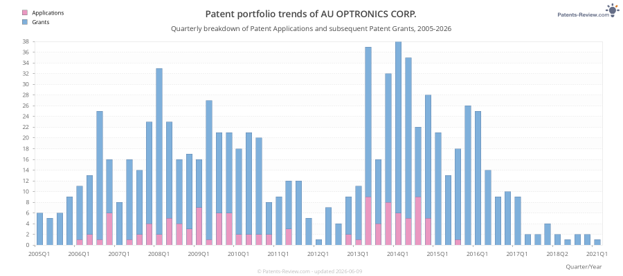 Quarterly AU OPTRONICS CORP. Patent Applications