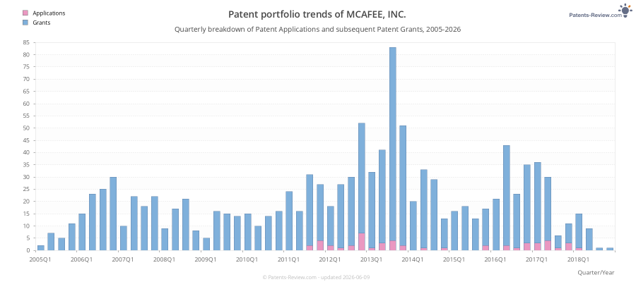 Quarterly MCAFEE, INC. Patent Applications