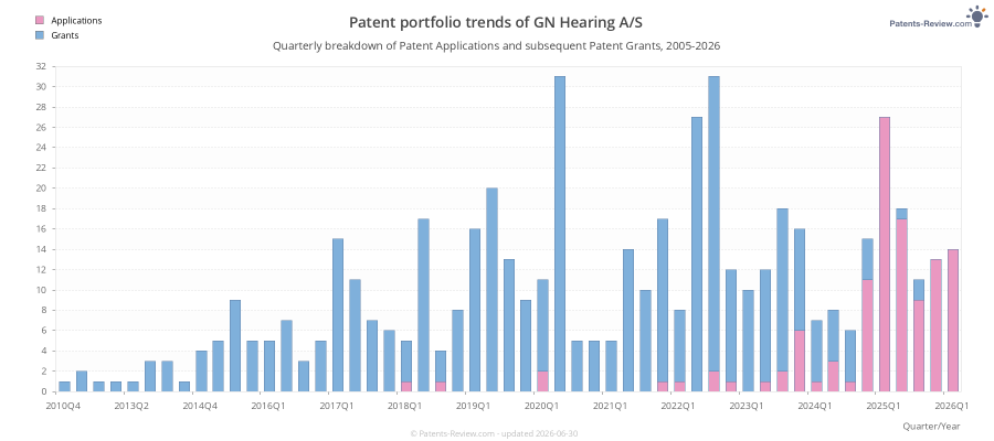 Quarterly GN Hearing A/S Patent Applications