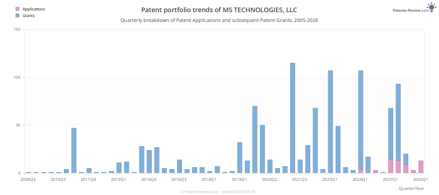 Quarterly MS TECHNOLOGIES, LLC Patent Applications