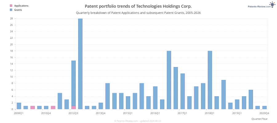 Quarterly Technologies Holdings Corp. Patent Applications