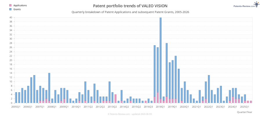 Quarterly VALEO VISION Patent Applications