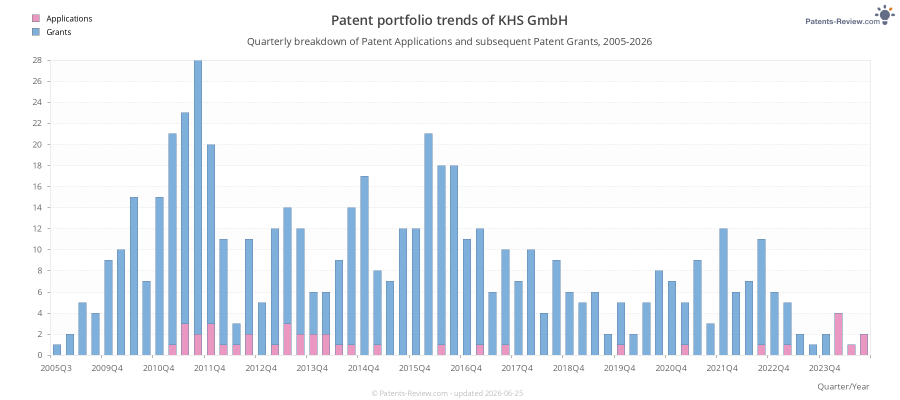 Quarterly KHS GmbH Patent Applications