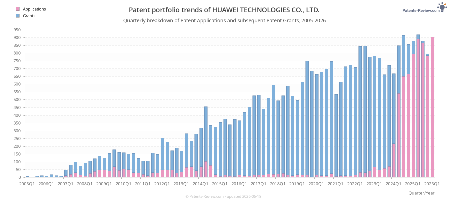 Quarterly HUAWEI TECHNOLOGIES CO., LTD. Patent Applications