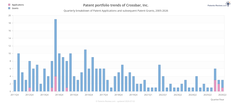 Quarterly Crossbar, Inc. Patent Applications