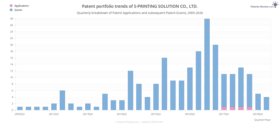 Quarterly S-PRINTING SOLUTION CO., LTD. Patent Applications