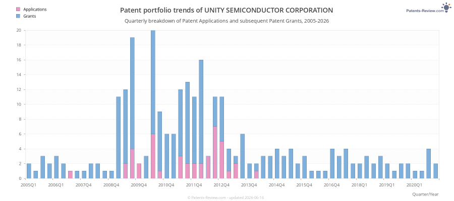 Quarterly UNITY SEMICONDUCTOR CORPORATION Patent Applications