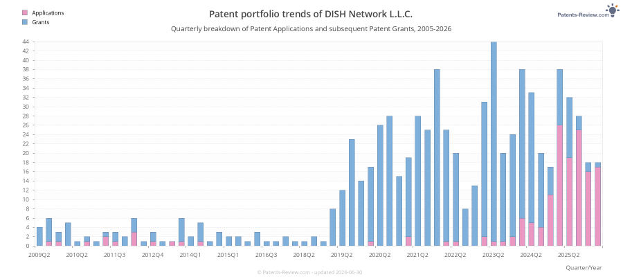 Quarterly DISH Network L.L.C. Patent Applications