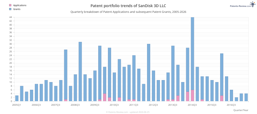 Quarterly SanDisk 3D LLC Patent Applications