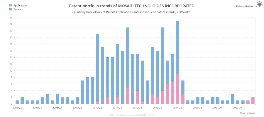 Quarterly MOSAID TECHNOLOGIES INCORPORATED Patent Applications