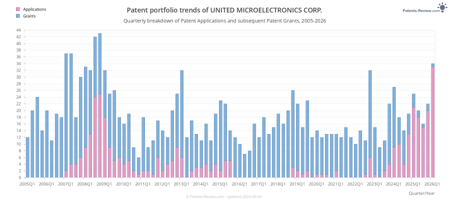 Quarterly UNITED MICROELECTRONICS CORP. Patent Applications
