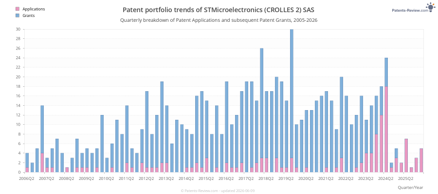 Quarterly STMicroelectronics (CROLLES 2) SAS Patent Applications