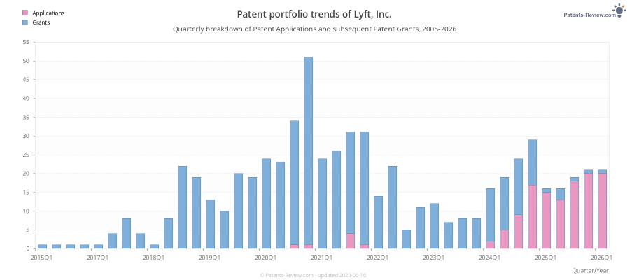 Quarterly Lyft, Inc. Patent Applications