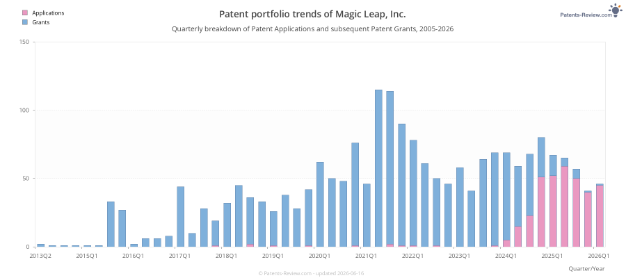 Quarterly Magic Leap, Inc. Patent Applications