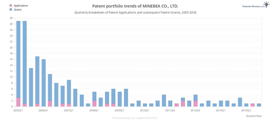 Quarterly MINEBEA CO., LTD. Patent Applications