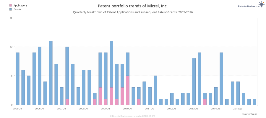 Quarterly Micrel, Inc. Patent Applications