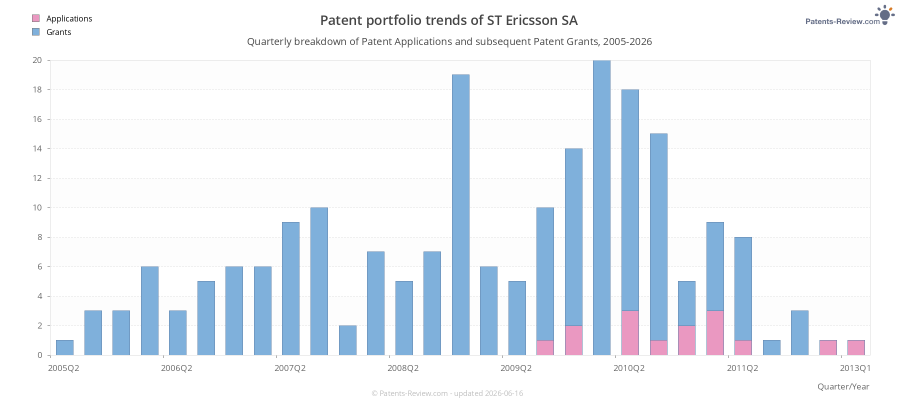Quarterly ST Ericsson SA Patent Applications