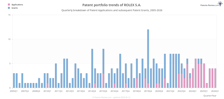 Quarterly ROLEX S.A. Patent Applications