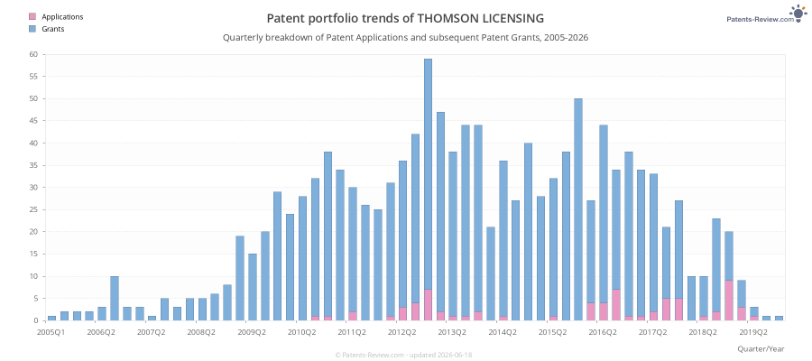 Quarterly THOMSON LICENSING Patent Applications
