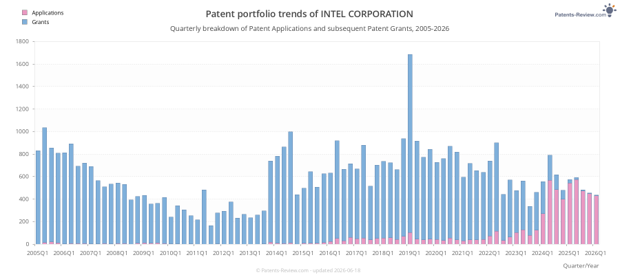 Quarterly INTEL CORPORATION Patent Applications