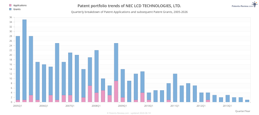 Quarterly NEC LCD TECHNOLOGIES, LTD. Patent Applications