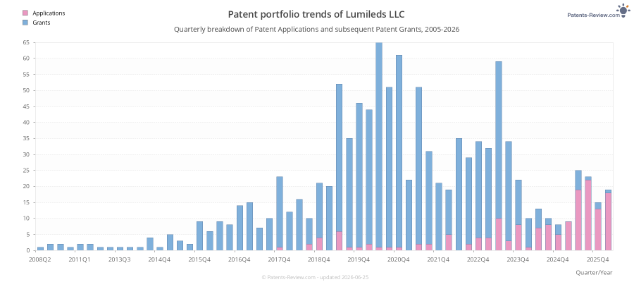 Quarterly Lumileds LLC Patent Applications