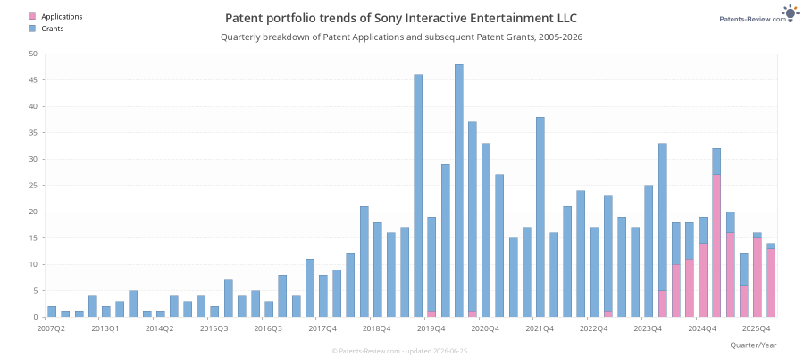 Quarterly Sony Interactive Entertainment LLC Patent Applications