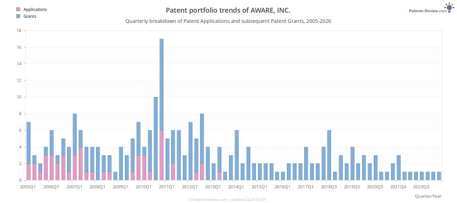 Quarterly AWARE, INC. Patent Applications