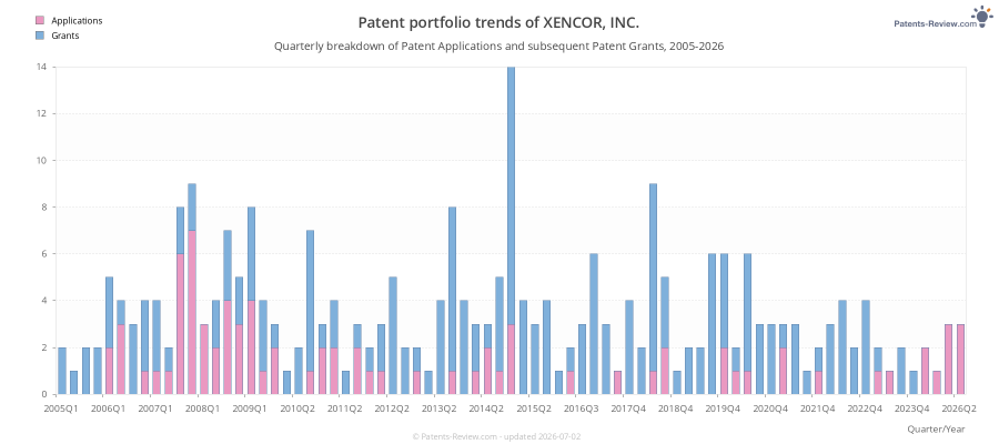 Quarterly XENCOR, INC. Patent Applications