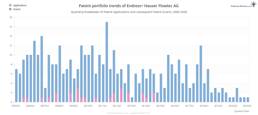 Quarterly Endress+ Hauser Flowtec AG Patent Applications