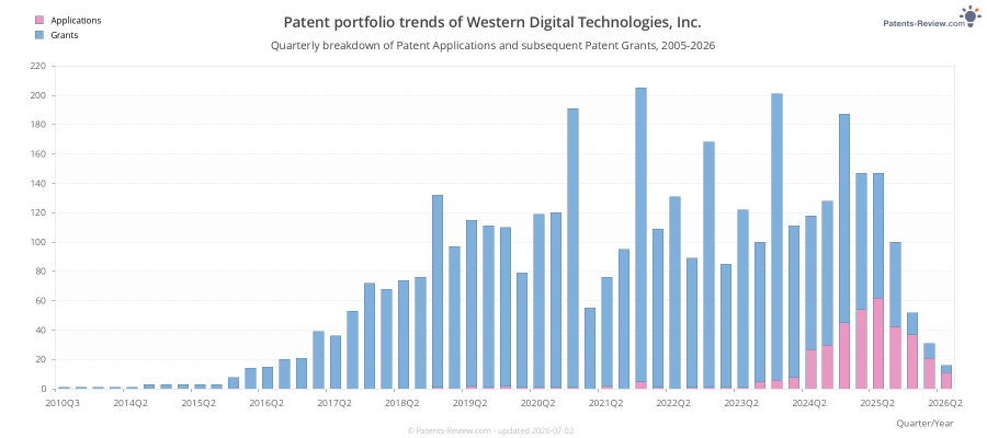 Quarterly Western Digital Technologies, Inc. Patent Applications