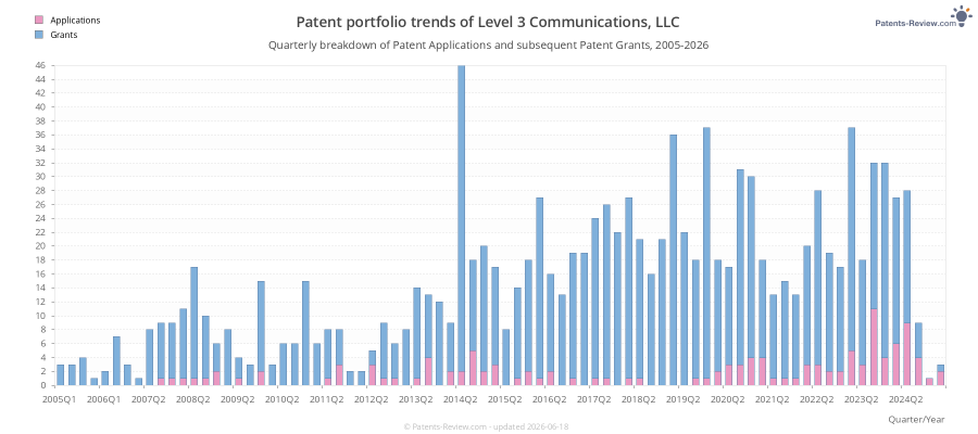 Quarterly Level 3 Communications, LLC Patent Applications