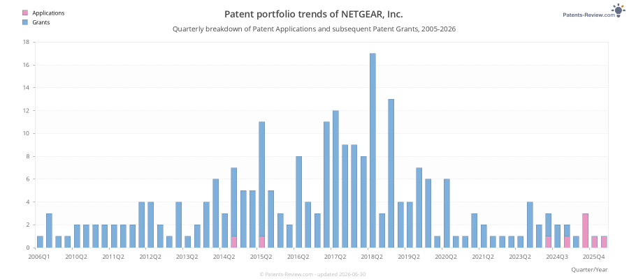 Quarterly NETGEAR, Inc. Patent Applications