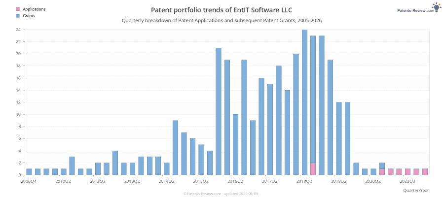 Quarterly EntIT Software LLC Patent Applications