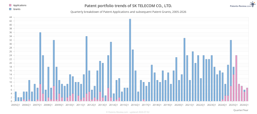 Quarterly SK TELECOM CO., LTD. Patent Applications