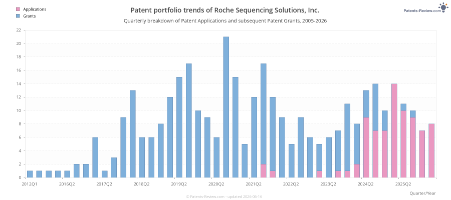 Quarterly Roche Sequencing Solutions, Inc. Patent Applications