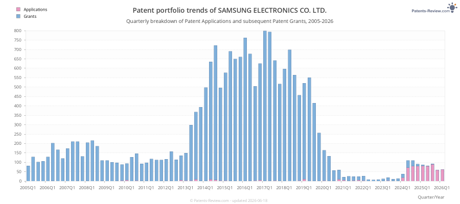 Quarterly SAMSUNG ELECTRONICS CO. LTD. Patent Applications