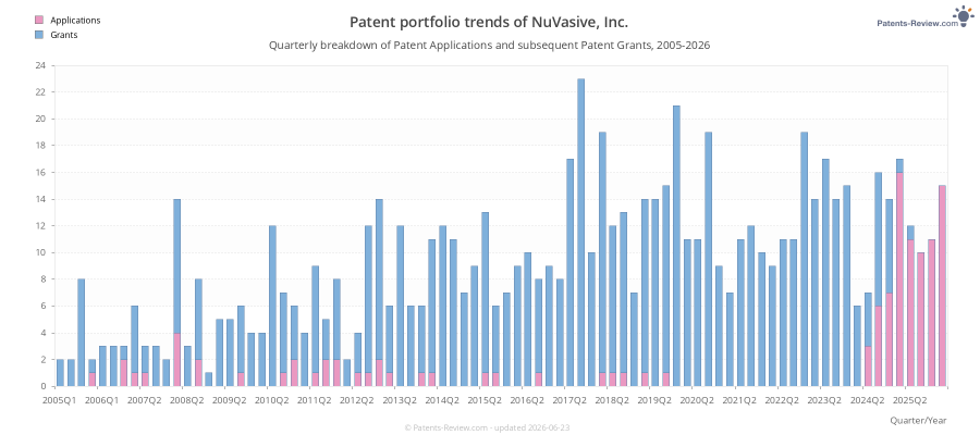Quarterly NuVasive, Inc. Patent Applications