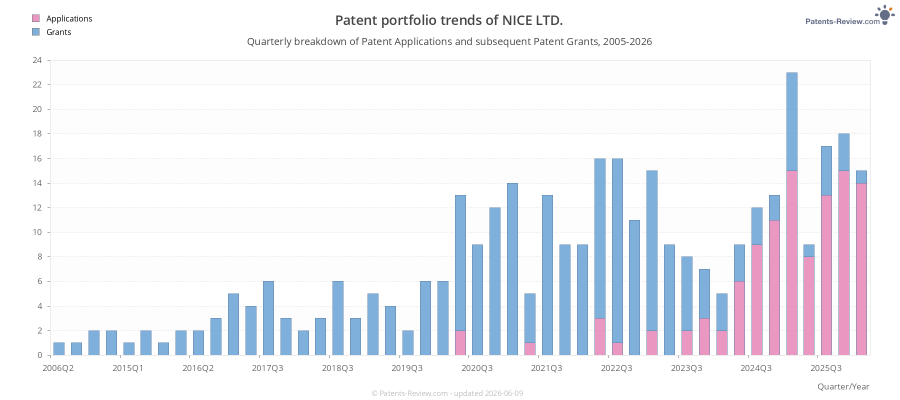 Quarterly NICE LTD. Patent Applications