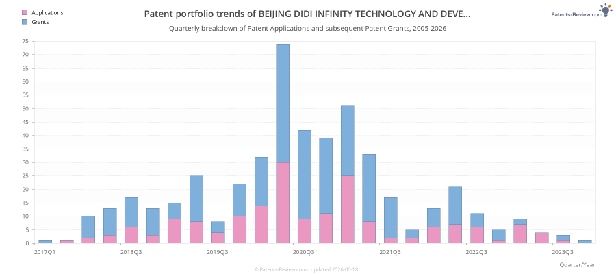 Quarterly BEIJING DIDI INFINITY TECHNOLOGY AND DEVELOPMENT CO., LTD. Patent Applications