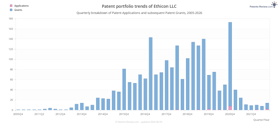 Quarterly Ethicon LLC Patent Applications