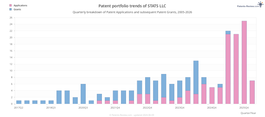 Quarterly STATS LLC Patent Applications