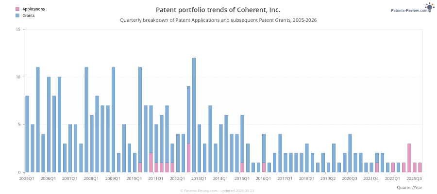 Quarterly Coherent, Inc. Patent Applications