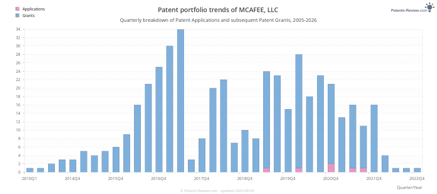 Quarterly MCAFEE, LLC Patent Applications