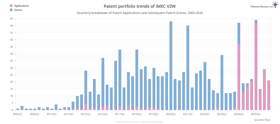 Quarterly IMEC VZW Patent Applications